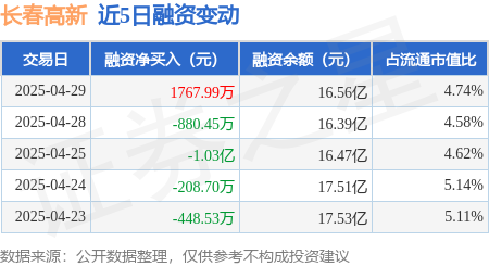 股票配资平台官网 长春高新：4月29日融资买入3764.04万元，融资融券余额16.59亿元