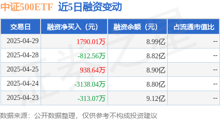 配资门户导航网 中证500ETF：4月29日融资买入5260.03万元，融资融券余额23.68亿元