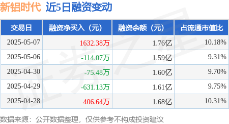 股票配资推荐 新铝时代：5月7日融资买入4097.68万元，融资融券余额1.76亿元