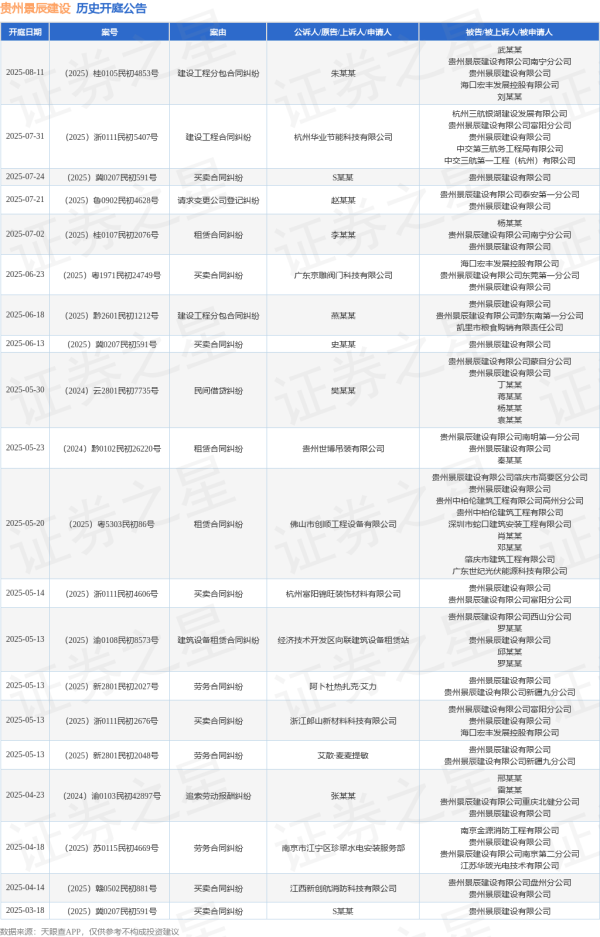 网上配资114 贵州景辰建设作为被告/被上诉人的1起涉及建设工程分包合同纠纷的诉讼将于2025年6月18日开庭