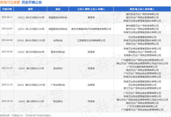 配资在线 珠海万达商管作为被告/被上诉人的1起涉及房屋租赁合同纠纷的诉讼将于2025年6月17日开庭