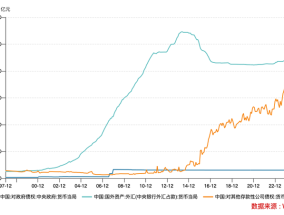 央行资产负债表重构：对中央政府债权占比升至6.5%|界面新闻